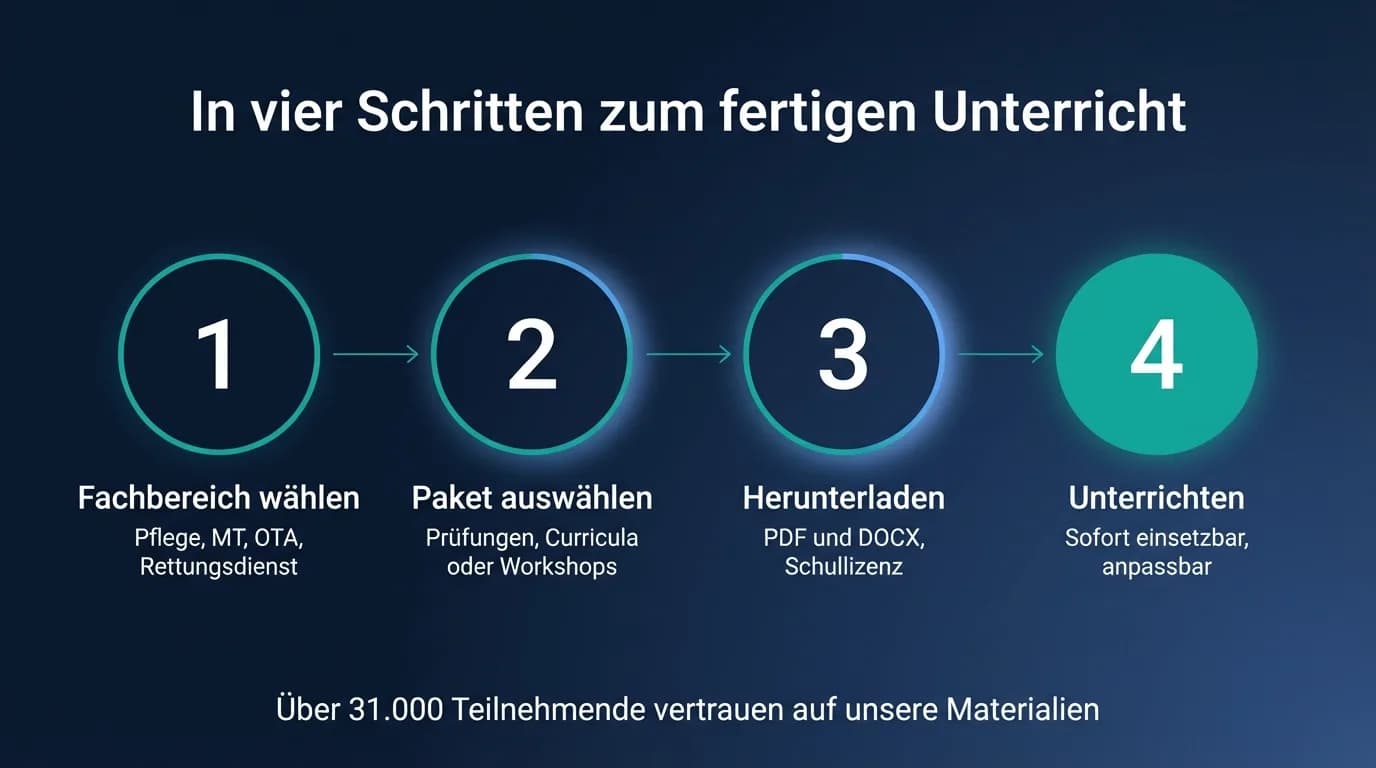 In vier Schritten zum fertigen Unterricht: Fachbereich wählen, Paket auswählen, herunterladen, unterrichten