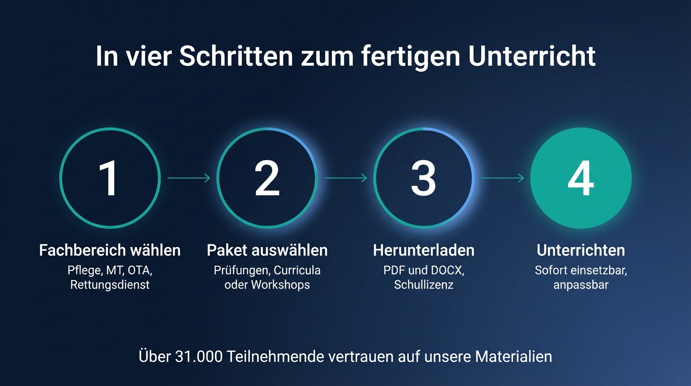 In vier Schritten zum fertigen Unterricht: Fachbereich wählen, Paket auswählen, herunterladen, unterrichten